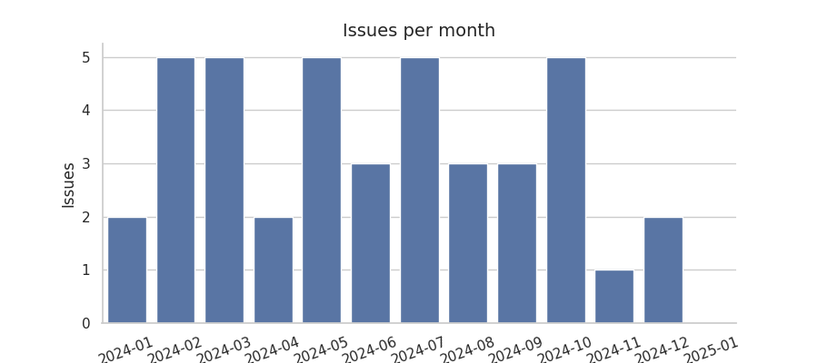 Issues per month