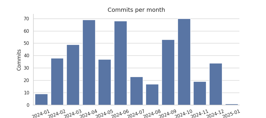 Commits per month