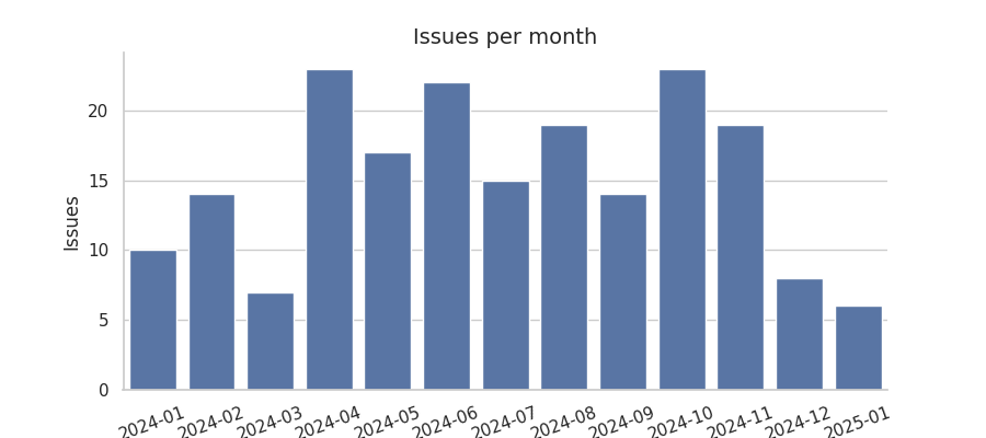 Issues per month