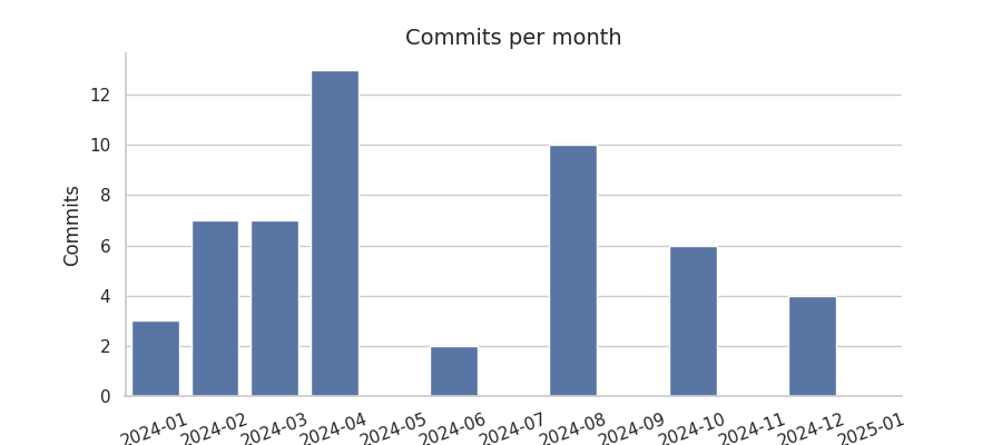 Commits per month