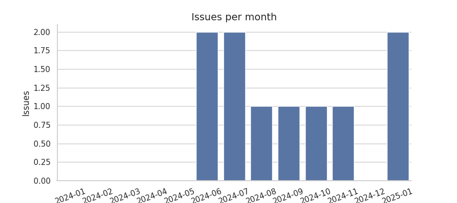 Issues per month