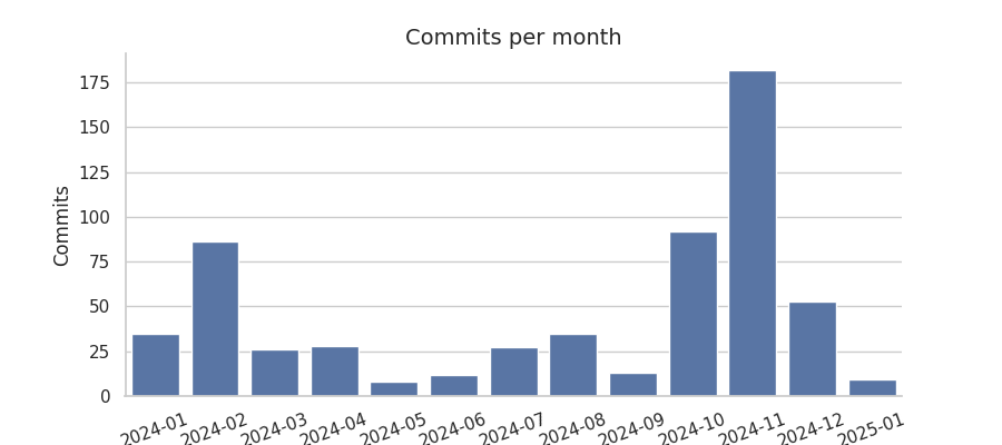 Commits per month