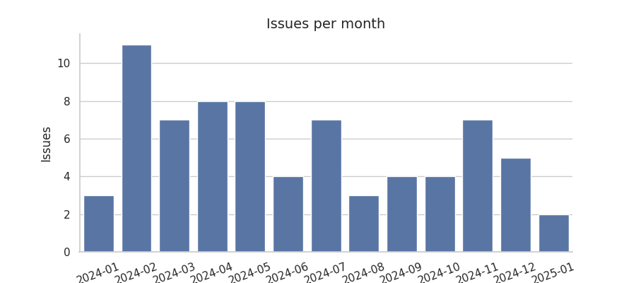 Issues per month