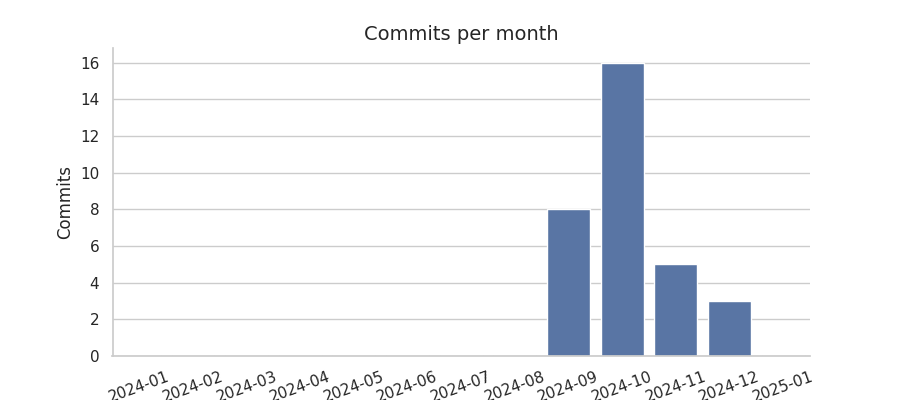 Commits per month