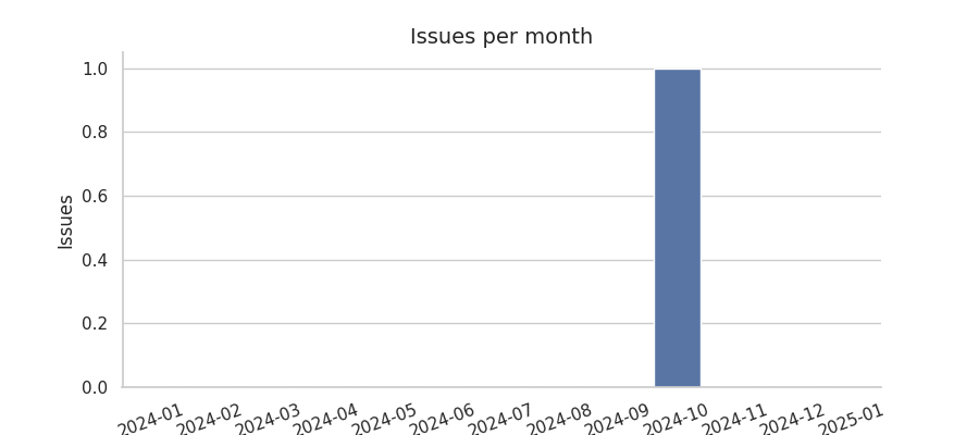 Issues per month