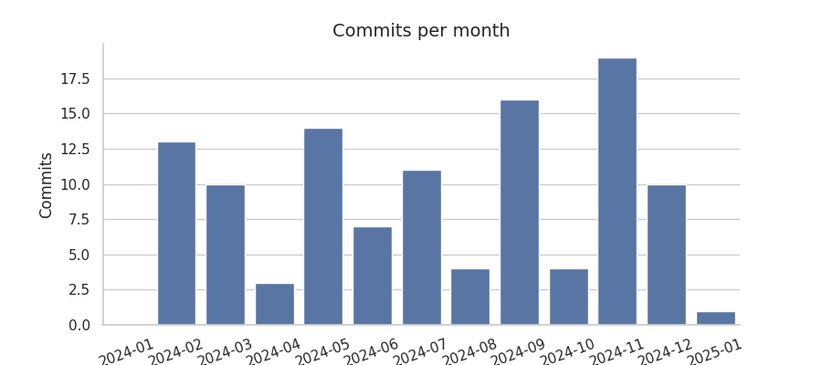 Commits per month