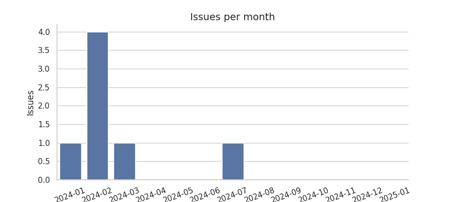 Issues per month