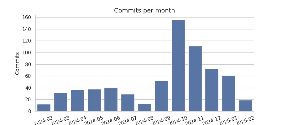 Commits per month