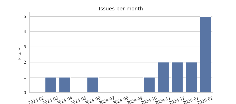 Issues per month