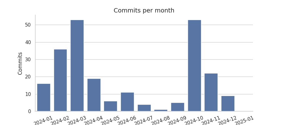 Commits per month