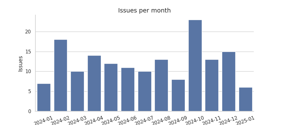 Issues per month