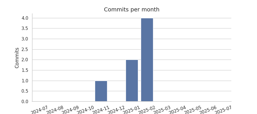 Commits per month