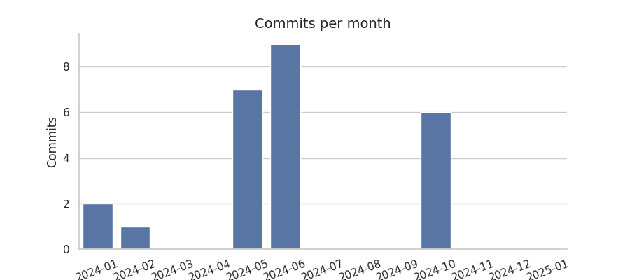 Commits per month