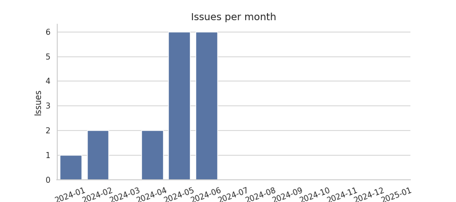 Issues per month