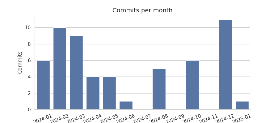 Commits per month