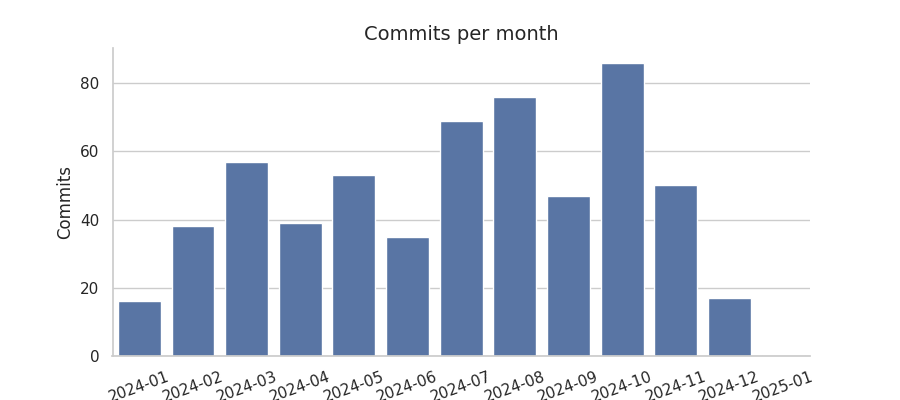 Commits per month