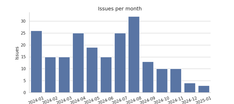 Issues per month