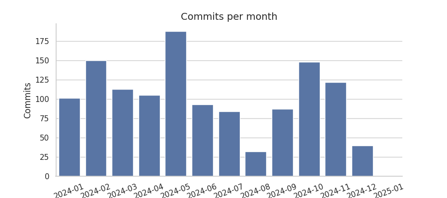 Commits per month