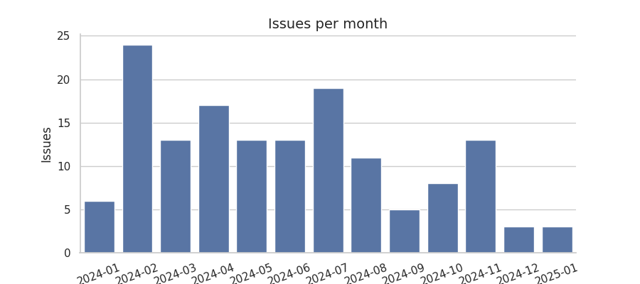 Issues per month