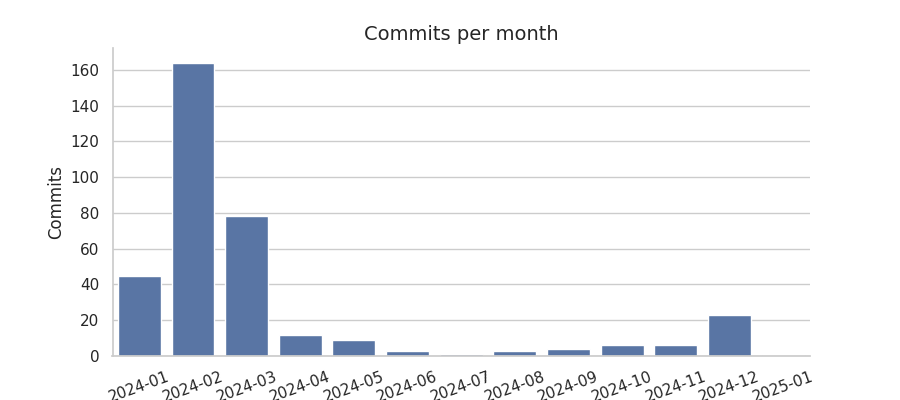 Commits per month