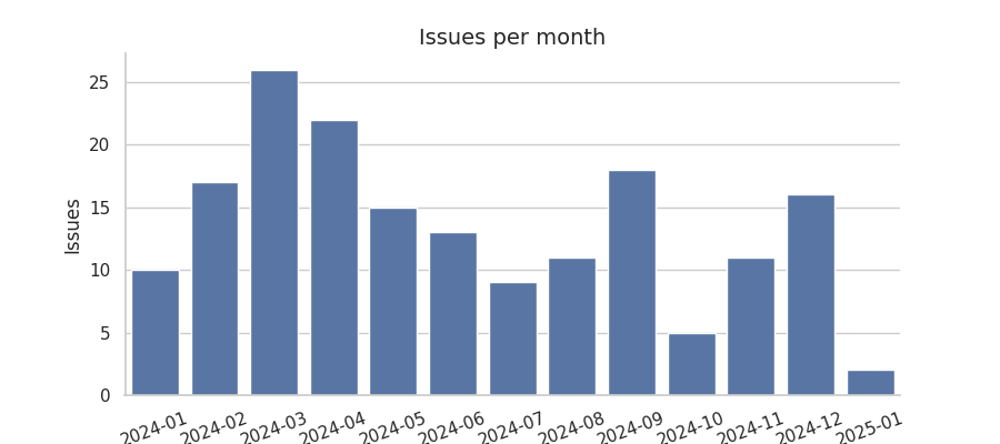 Issues per month