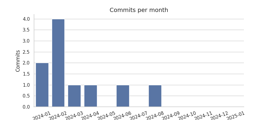 Commits per month