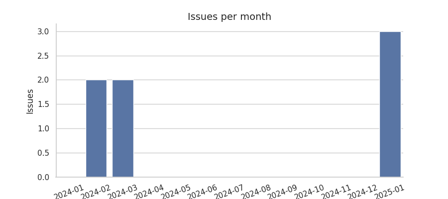 Issues per month