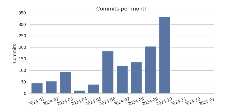 Commits per month