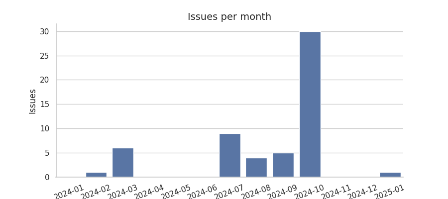 Issues per month