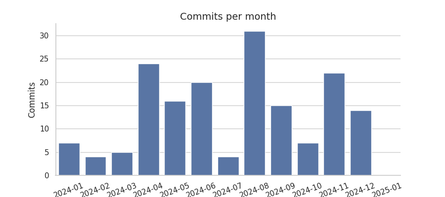 Commits per month