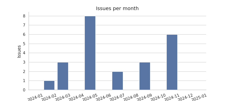 Issues per month