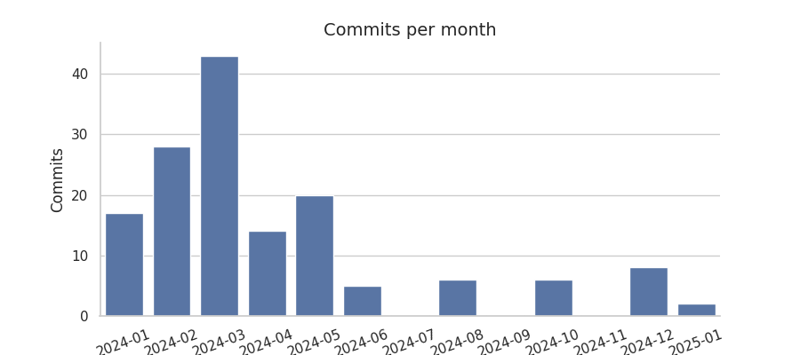 Commits per month