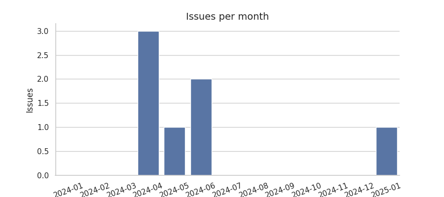 Issues per month