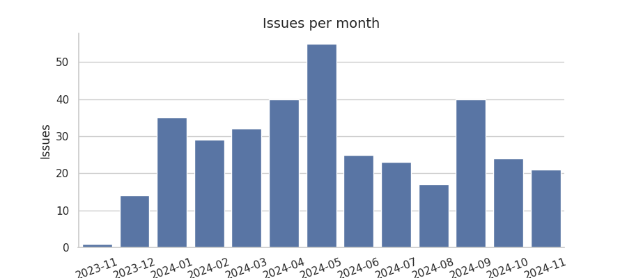 Issues per month