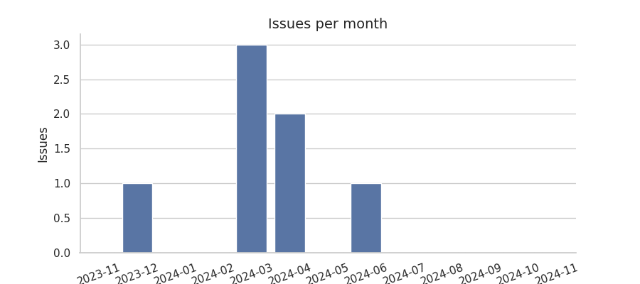 Issues per month