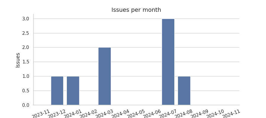 Issues per month