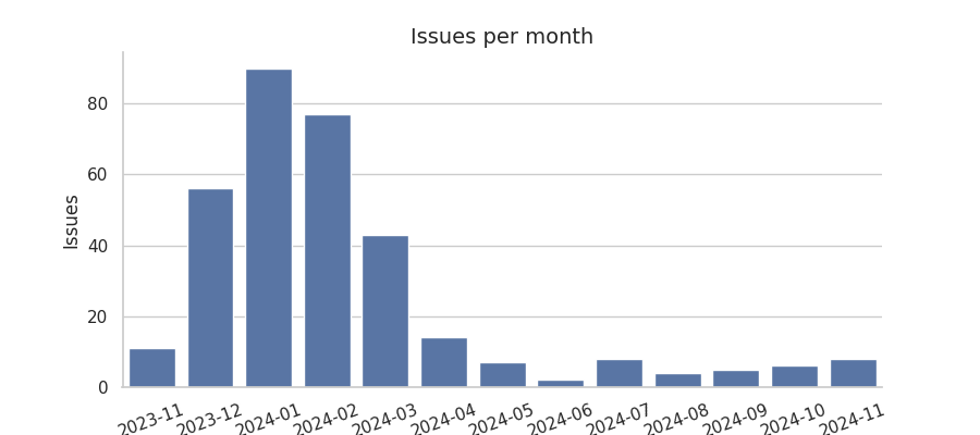 Issues per month