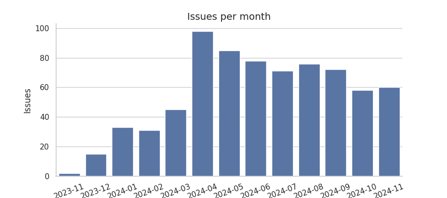 Issues per month