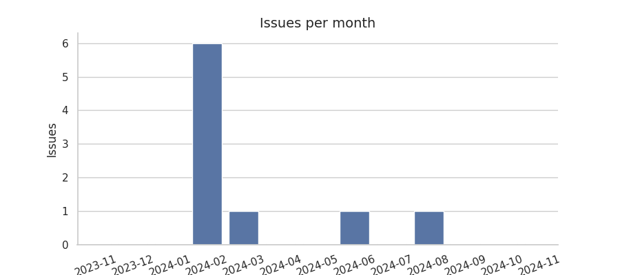 Issues per month