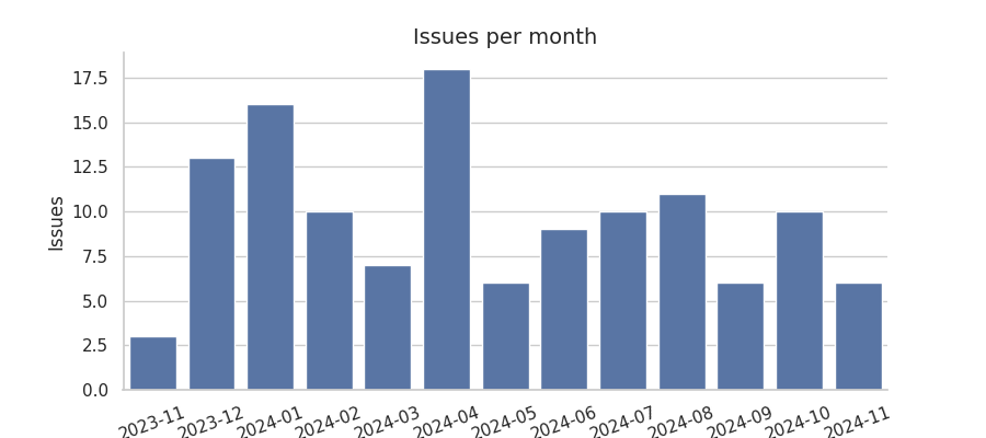 Issues per month