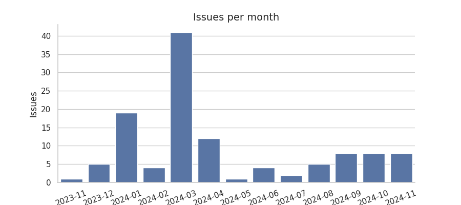 Issues per month