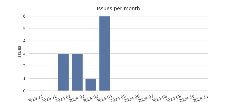 Issues per month