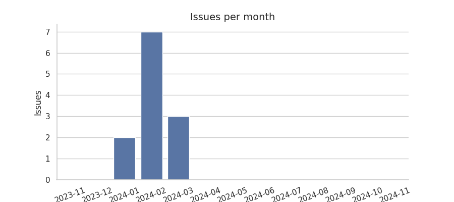 Issues per month