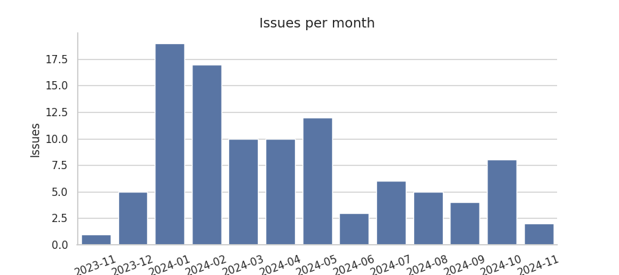 Issues per month