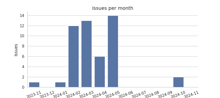 Issues per month