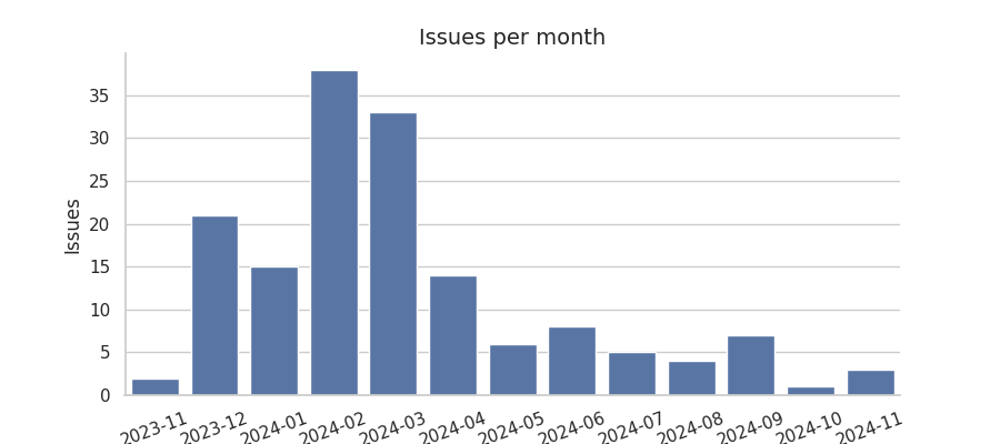 Issues per month