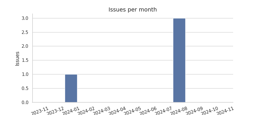 Issues per month