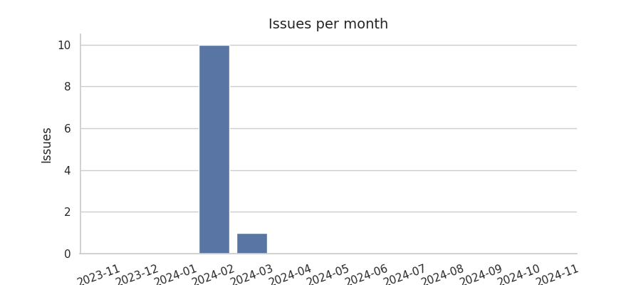 Issues per month