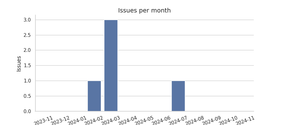 Issues per month