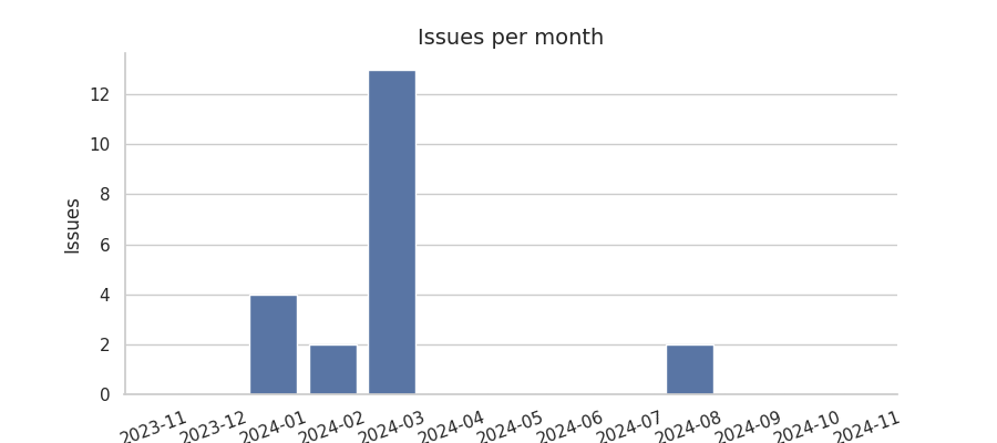 Issues per month